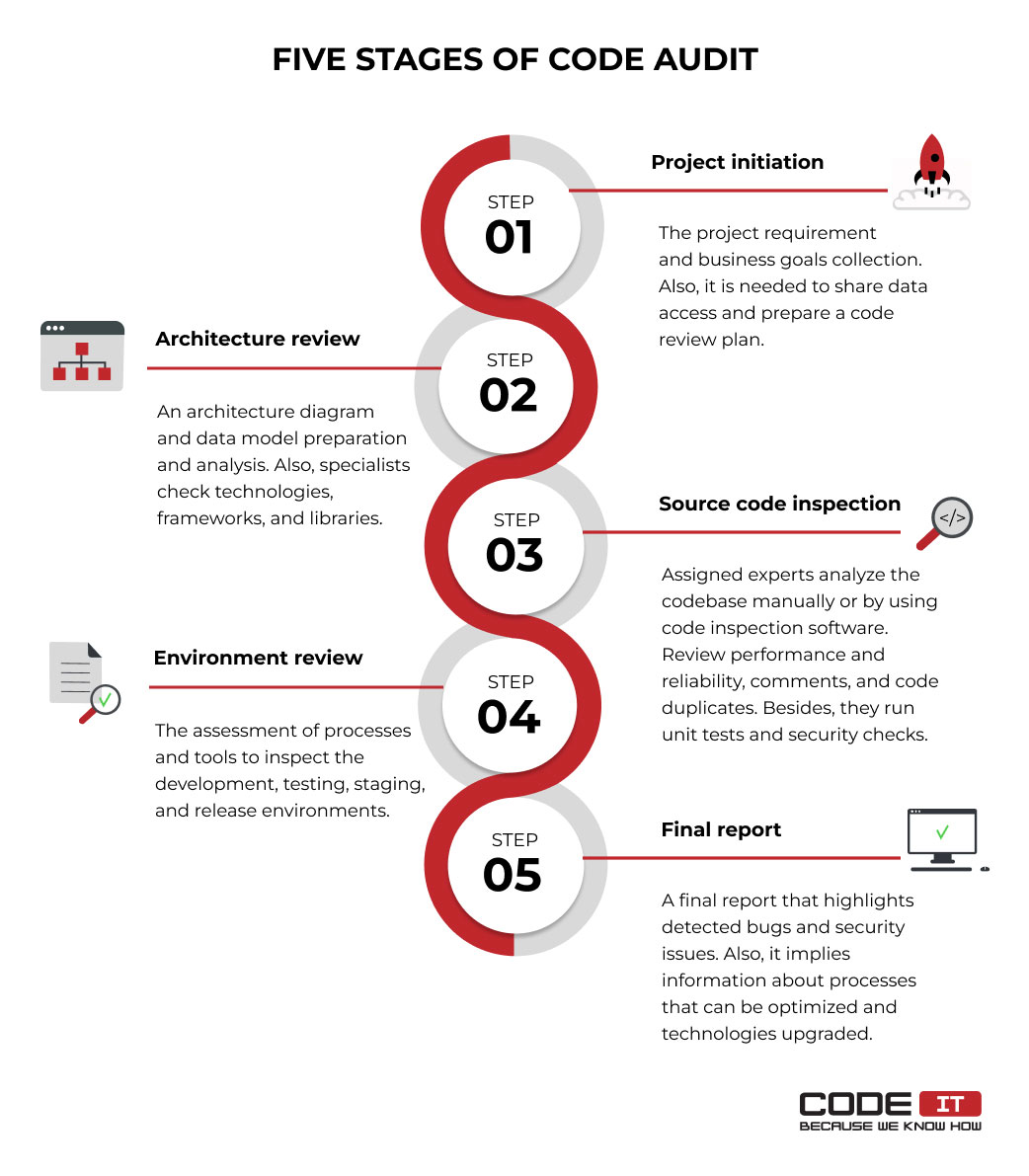 Code audit stages