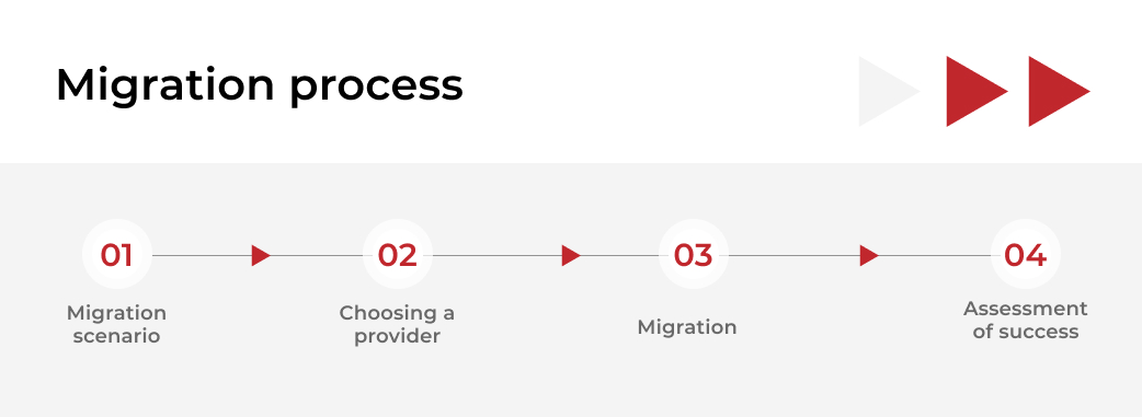 application migration to cloud steps