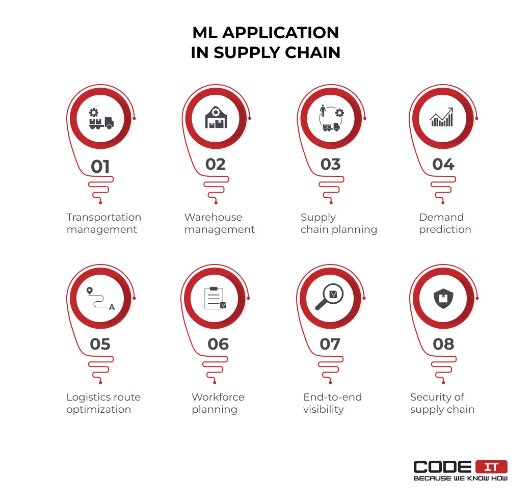 ML application in supply chain