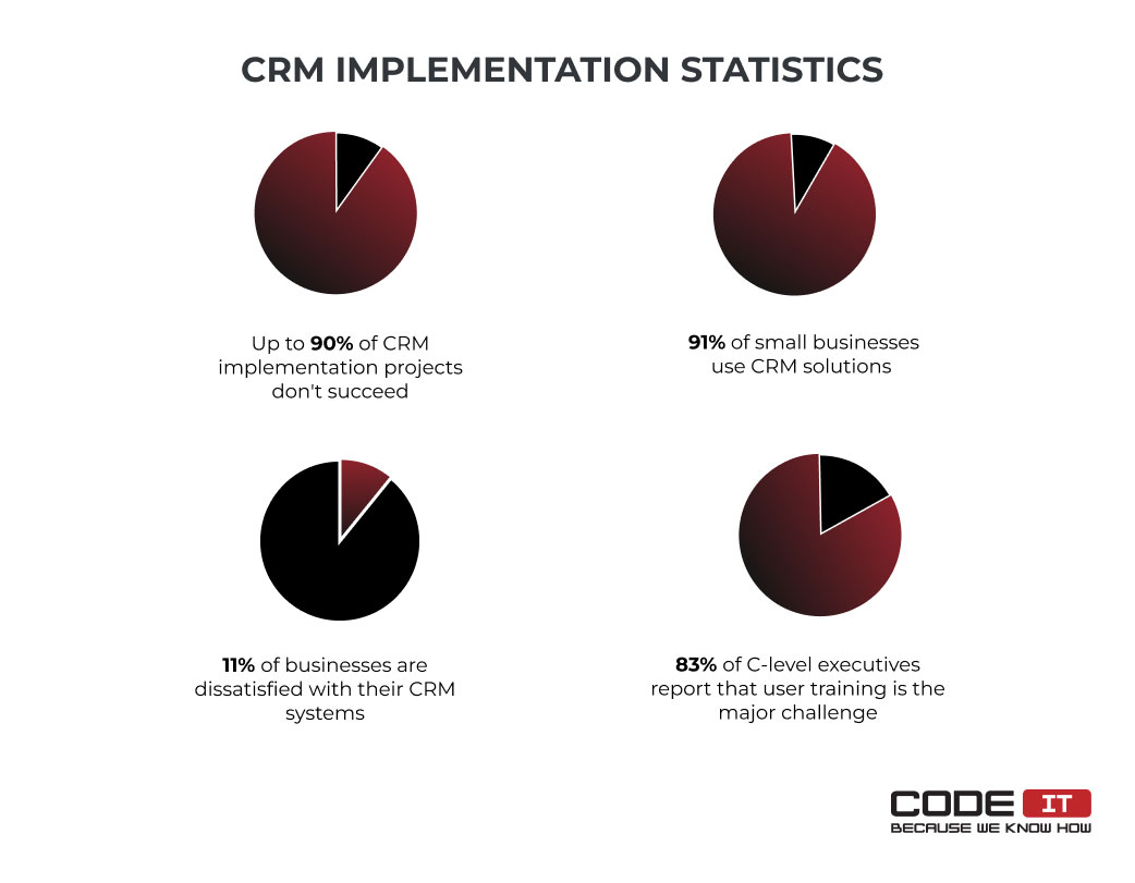 CRM implementation statistics