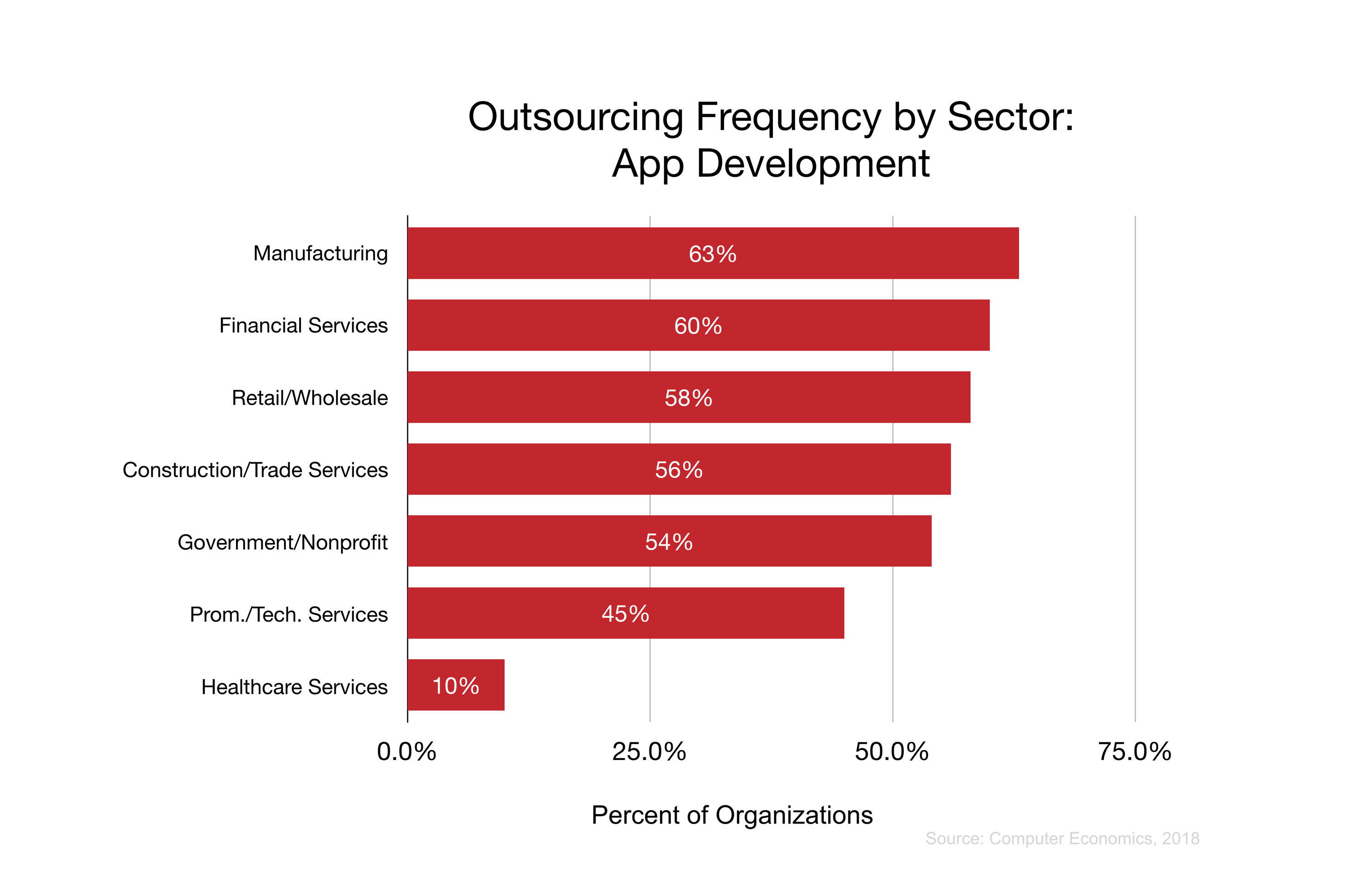 Outsourcing Frequency by Sector: App Development
