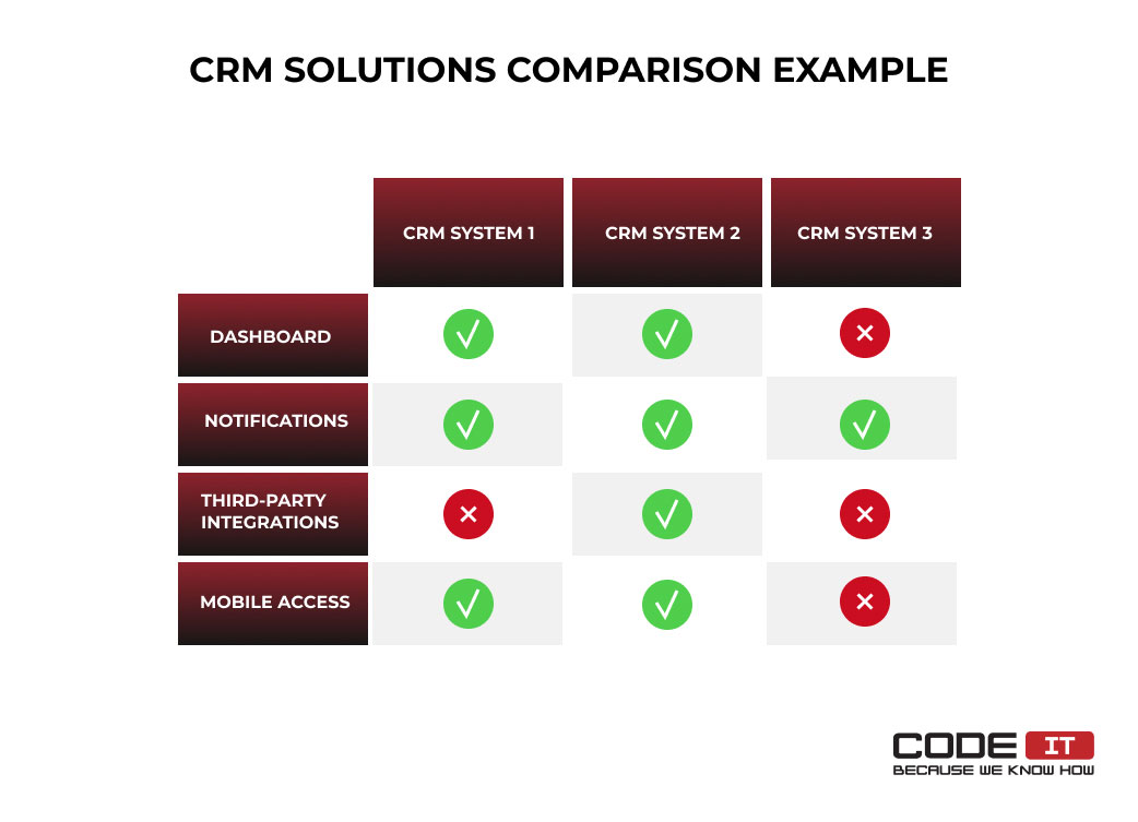 CRM solutions comparison example