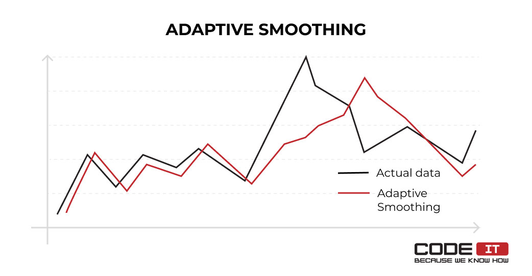 adaptive smoothing