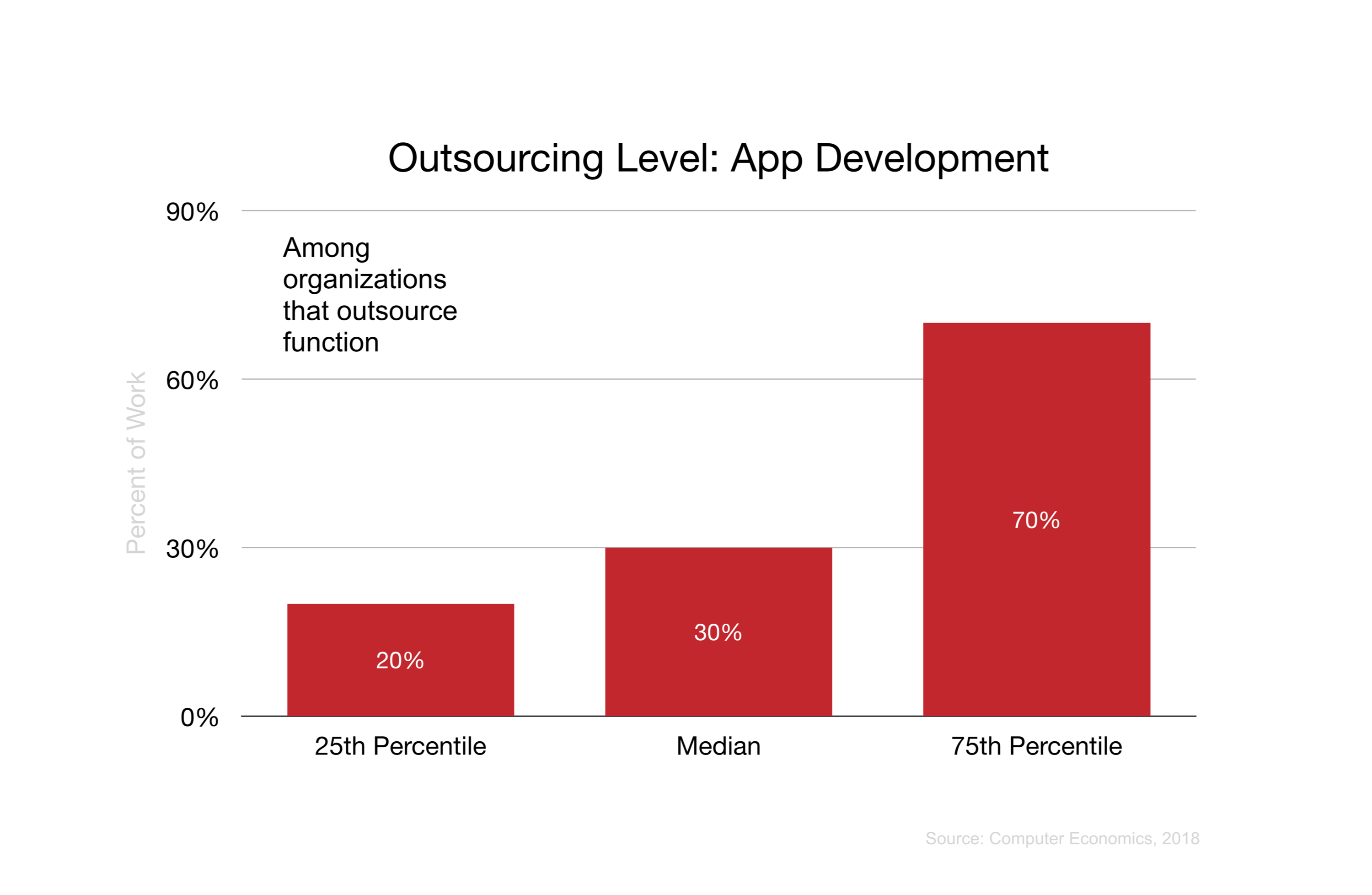 Outsourcing Leve: App Development