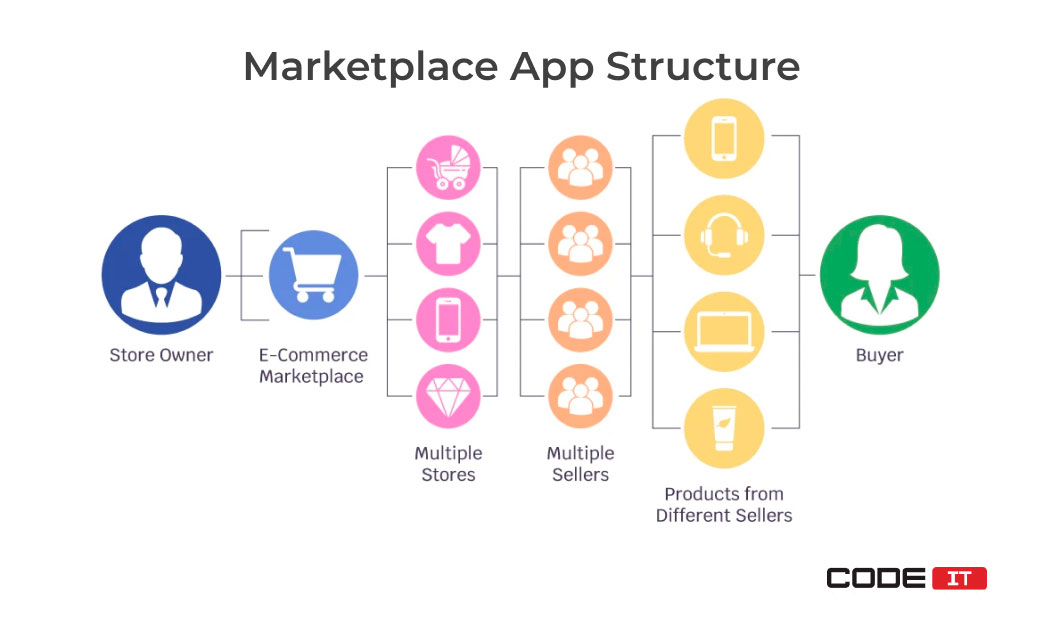 what is a marketplace app