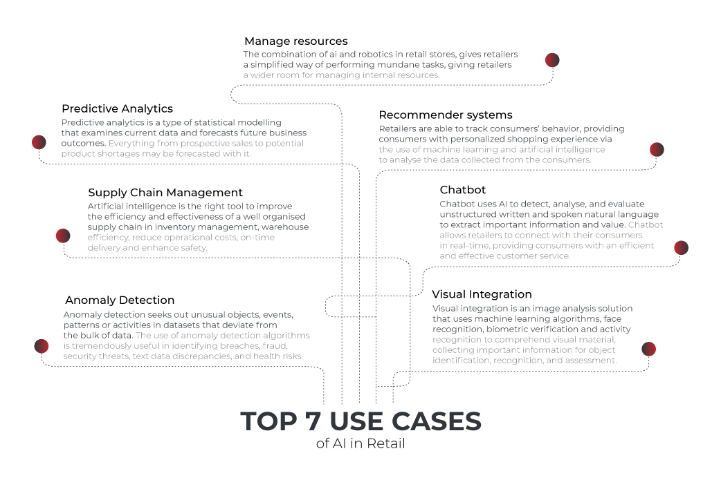 AI in retail use cases