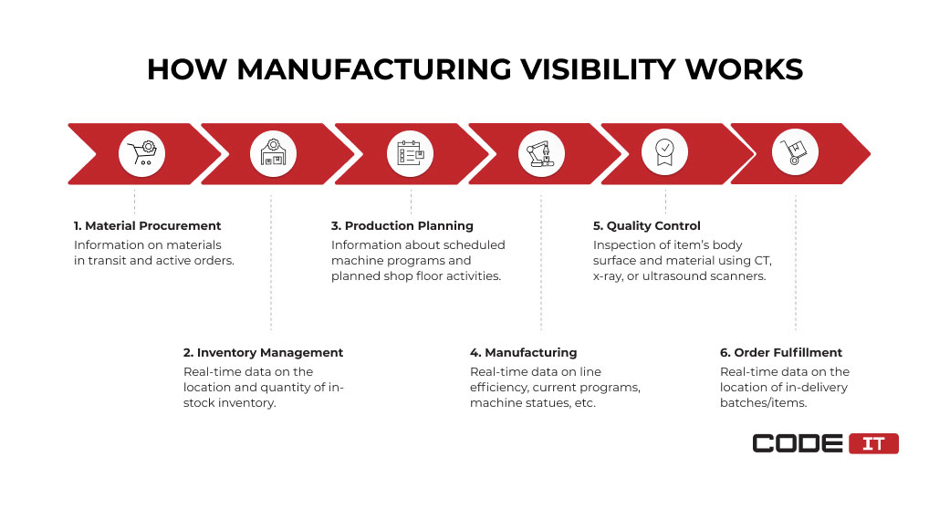 how manufacturing visibility works
