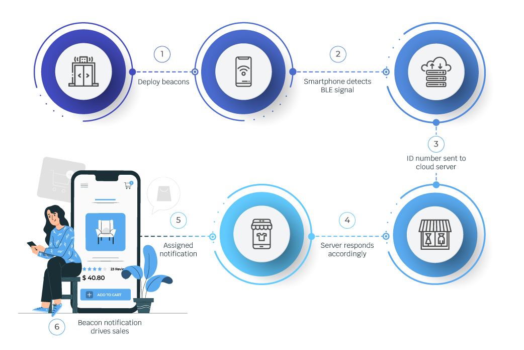     Recent mobile app development trends