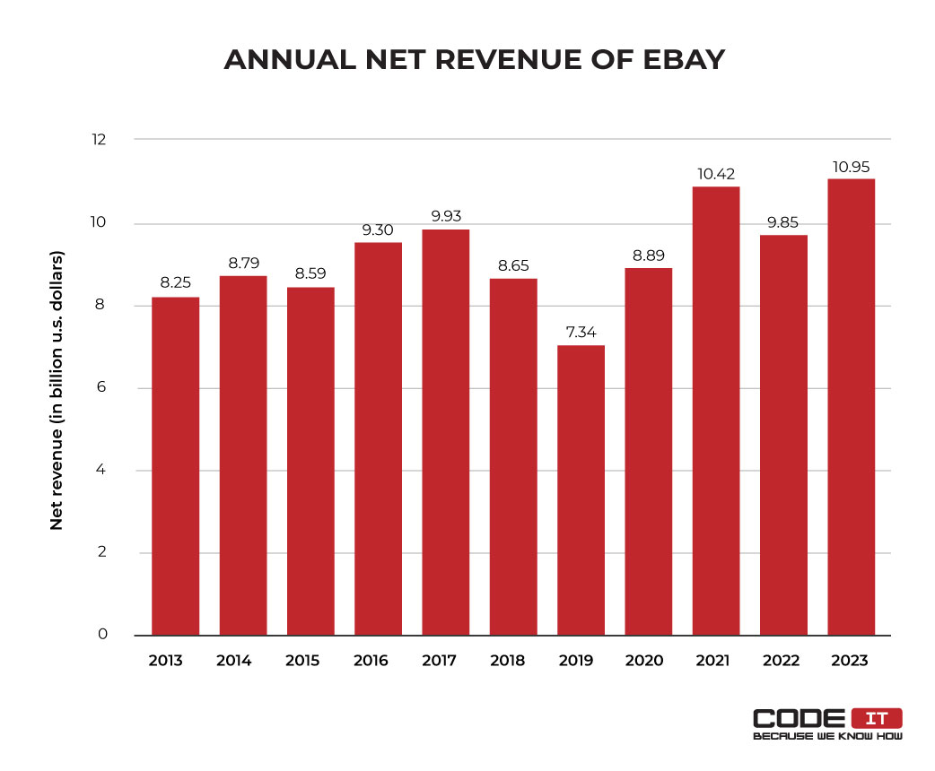 Unique monthly visitors to Amazon eBay