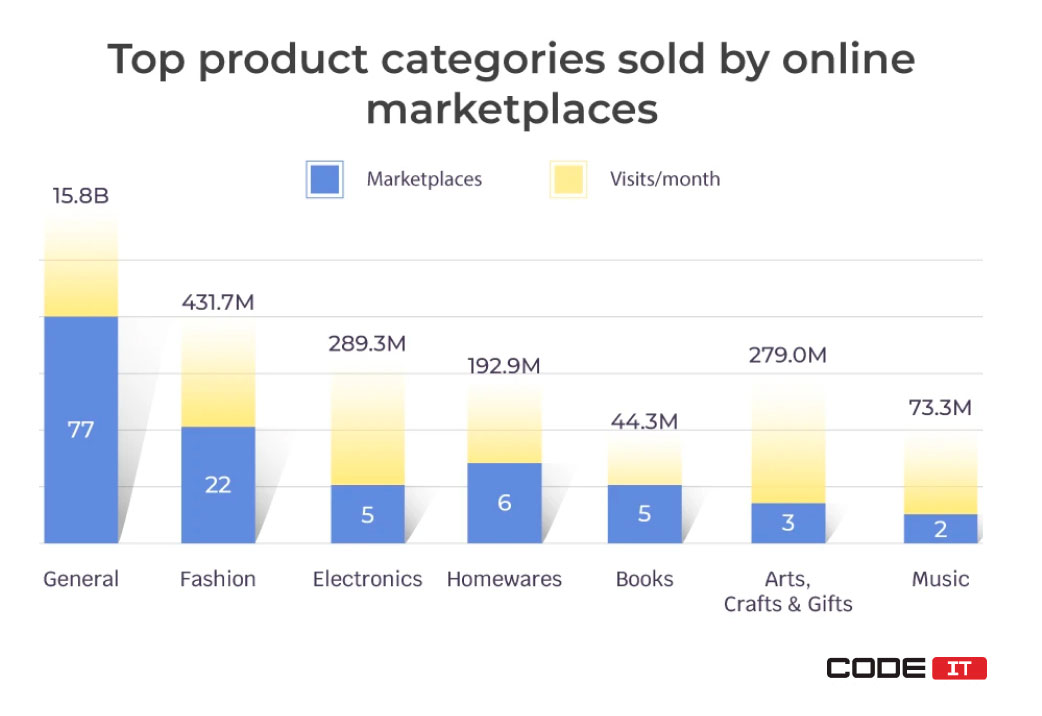 top product categories