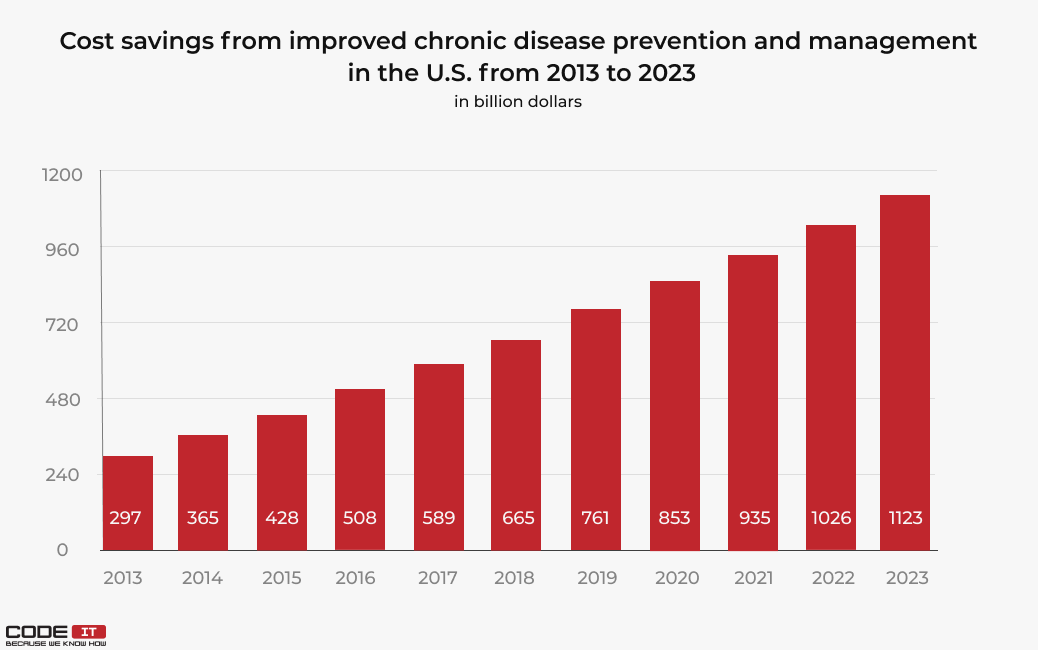 impact of  chronic disease management programs