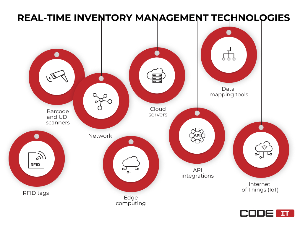 real-time inventory management technologies