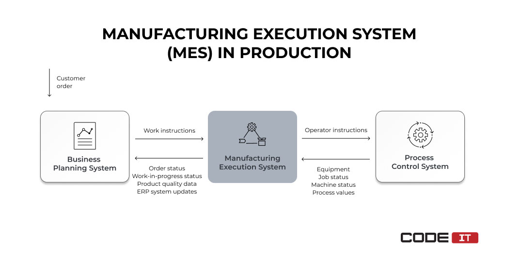 MES in production