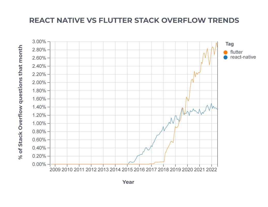 flutter vs react native popularity