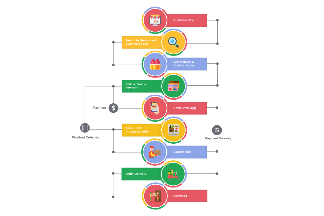 User Journey Map For Food Delivery App