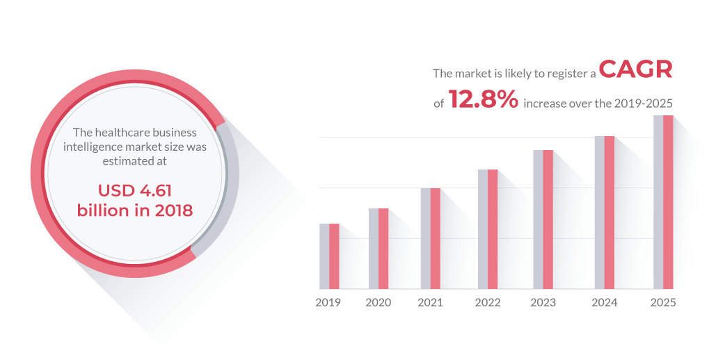 healthcare business intelligence market size