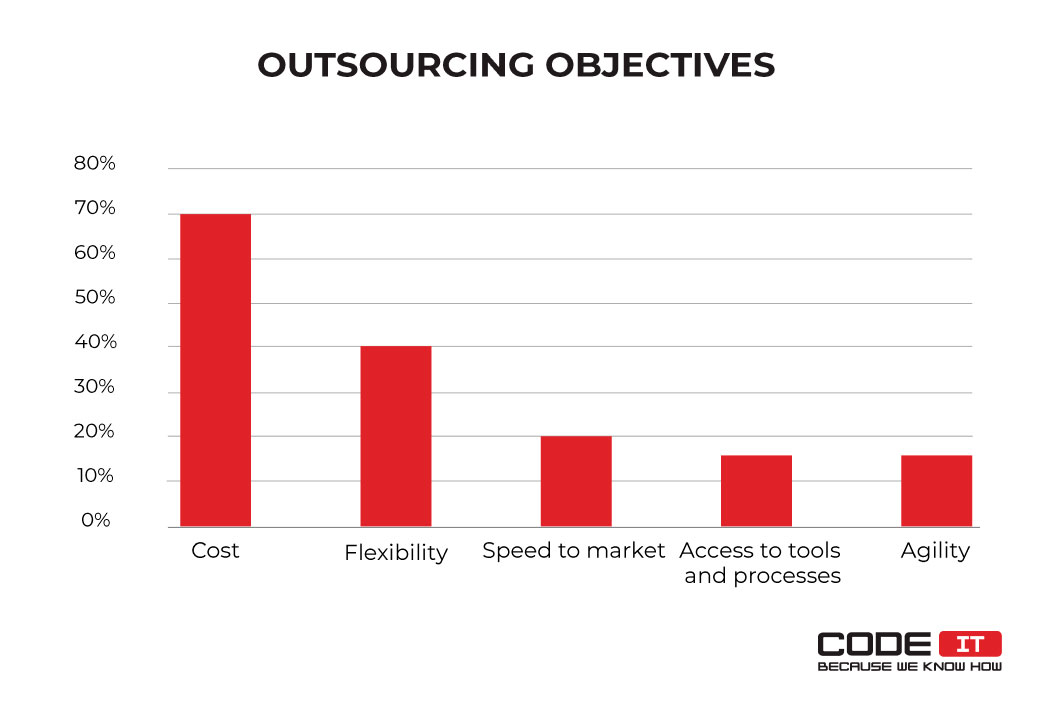 IT outsourcing objectives