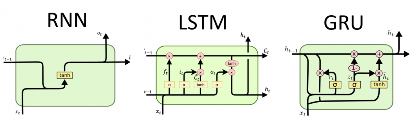  machine learning prediction models - RNN, LSTM, GRU