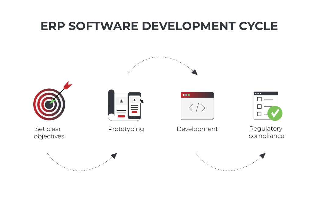 ERP software development cycle