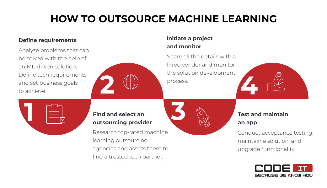How to outsource machine learning