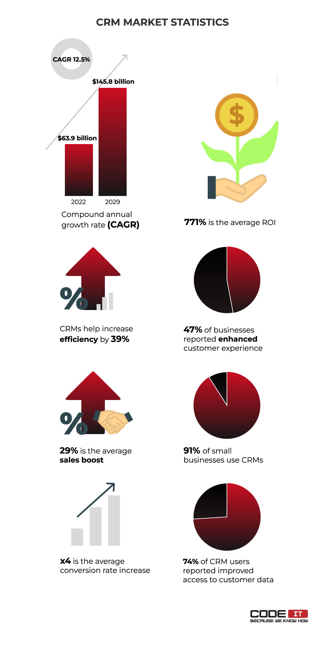 CRM market statistics