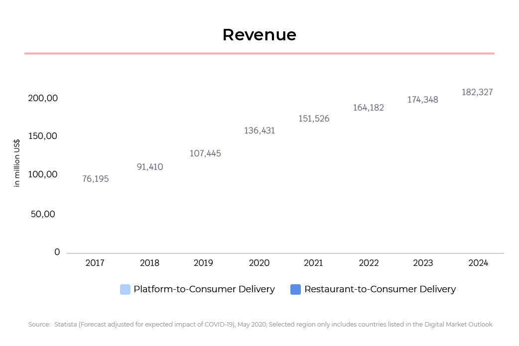 revenue in the online food delivery segment