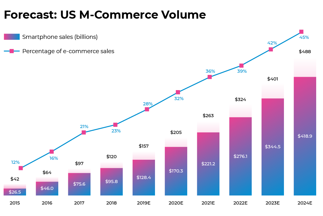 ecommerce apps market forecast