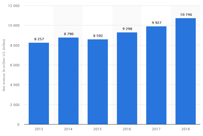 eBay's annual net revenue from 2013 to 2018