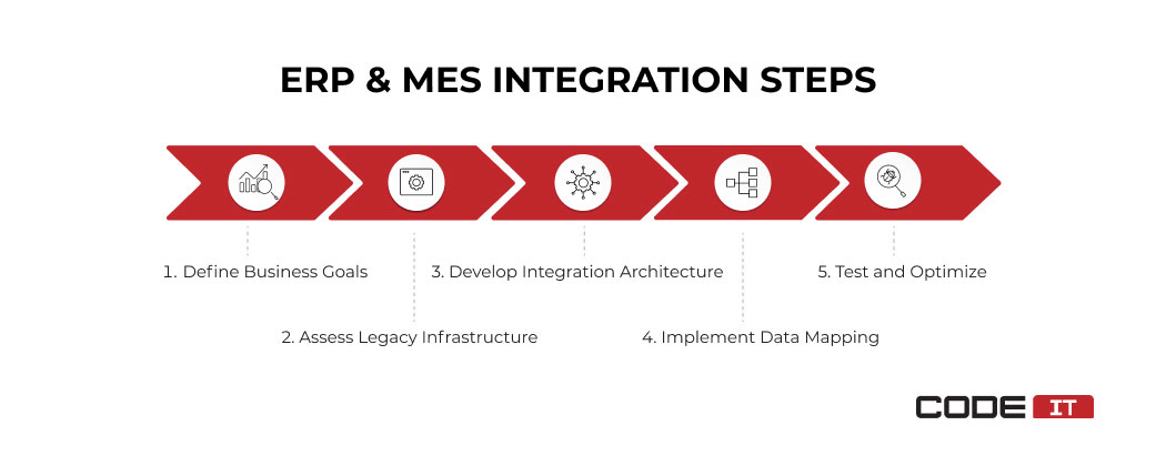 MES integration steps