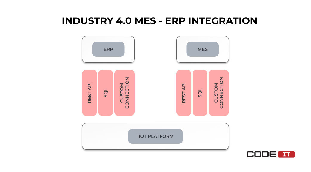 Industry 4.0 MES integration