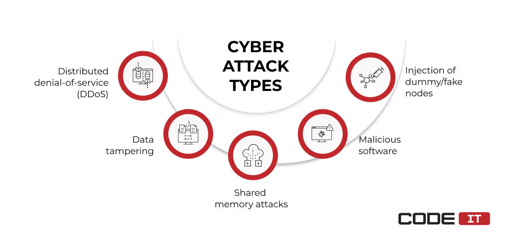 cyber attack types