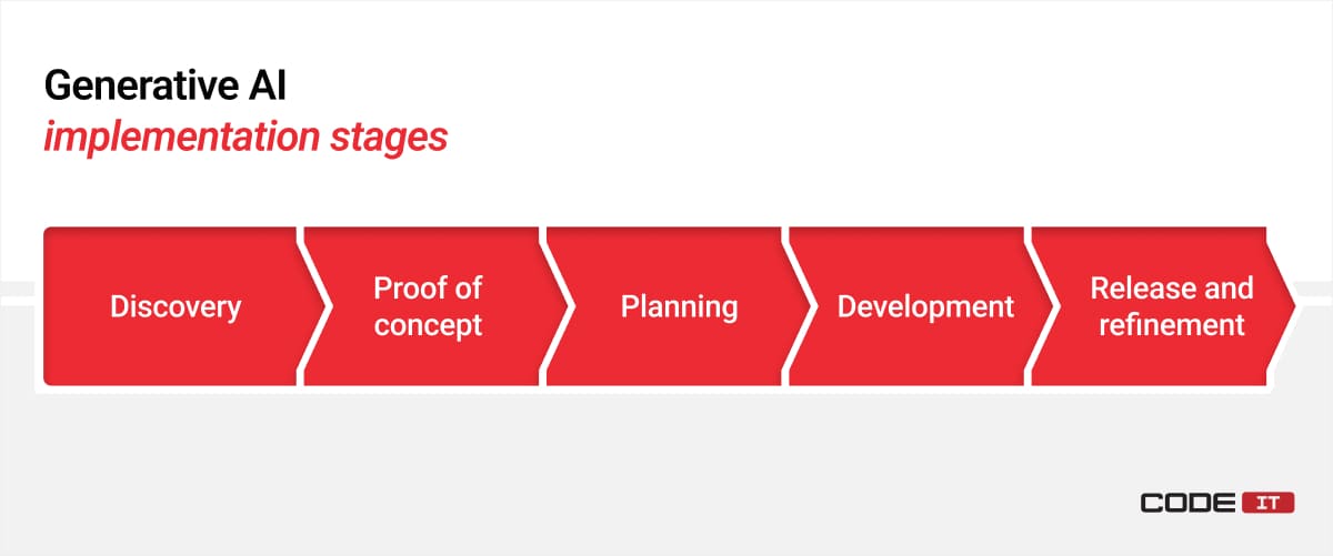 Gen AI implementation strategies