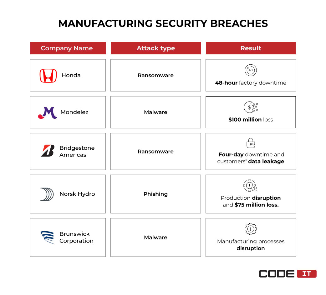 manufacturing breach cases