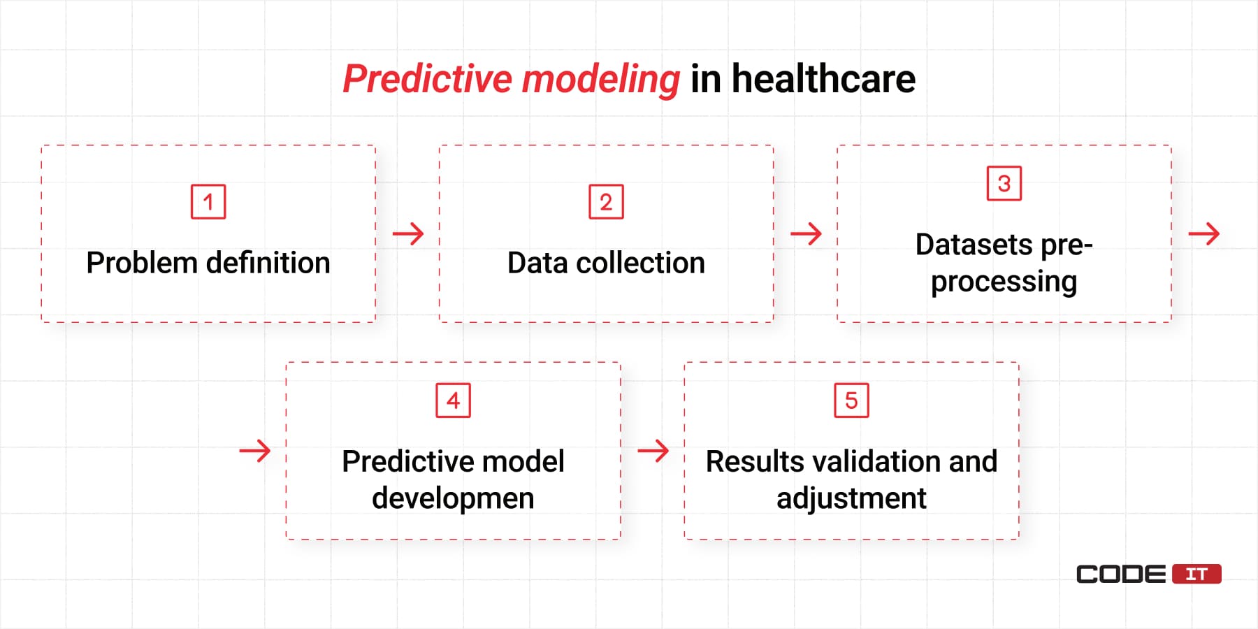 predictive modeling in healthcare