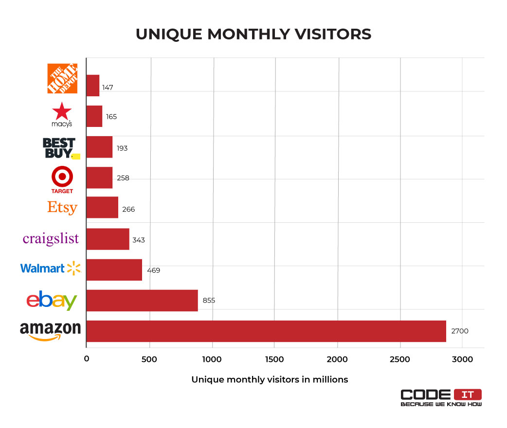 Unique monthly visitors Amazon eBay