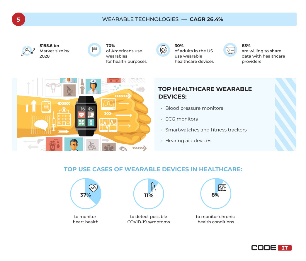 Wearables healthcare trend