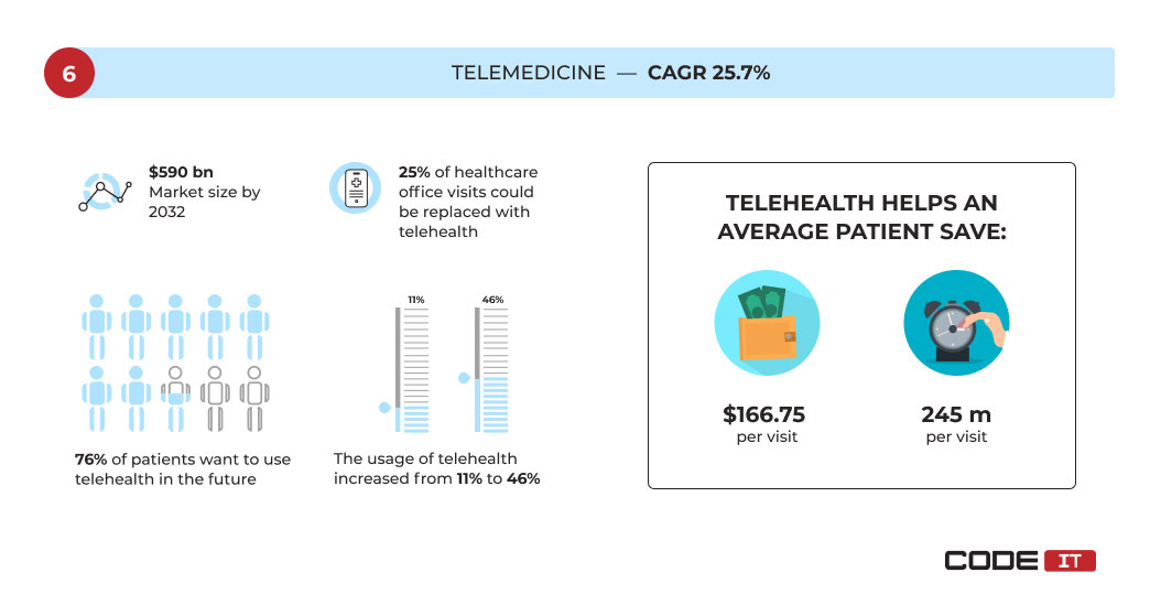 Telemedicine healthcare trend