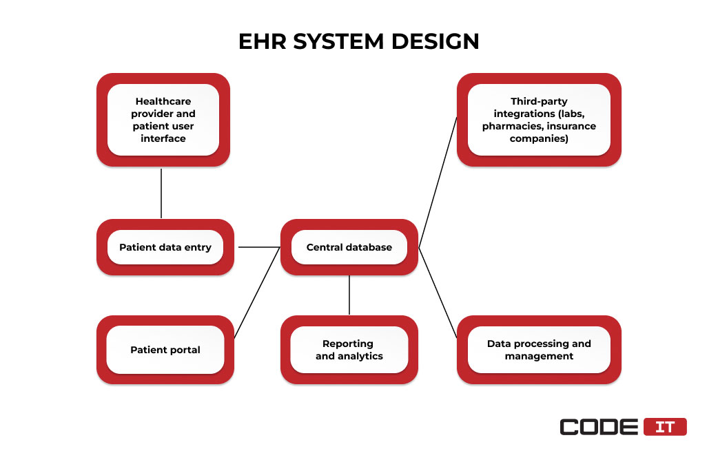 EHR system design