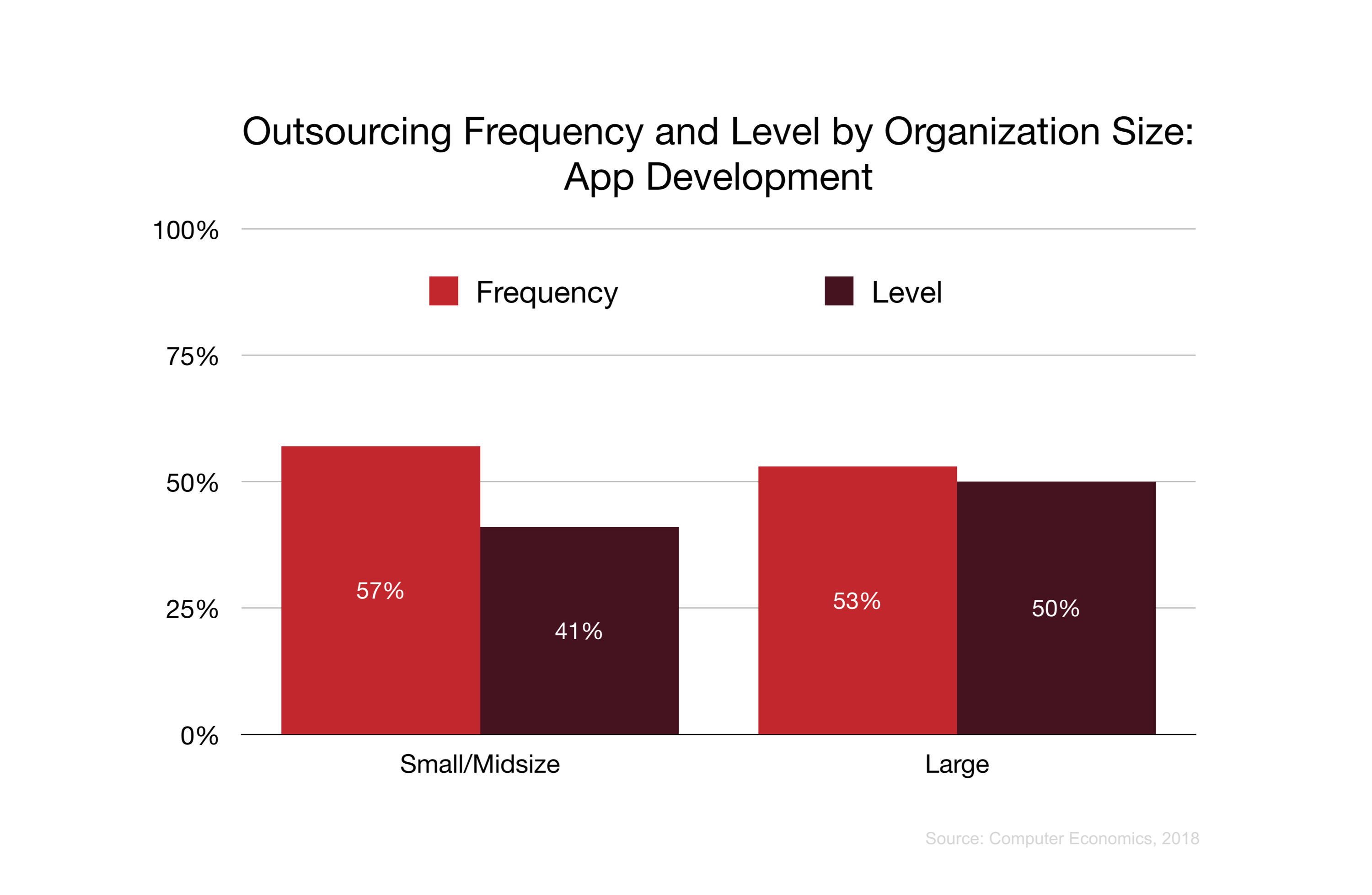 Outsourcing Frequency and Level by Organization Size: App Development 
