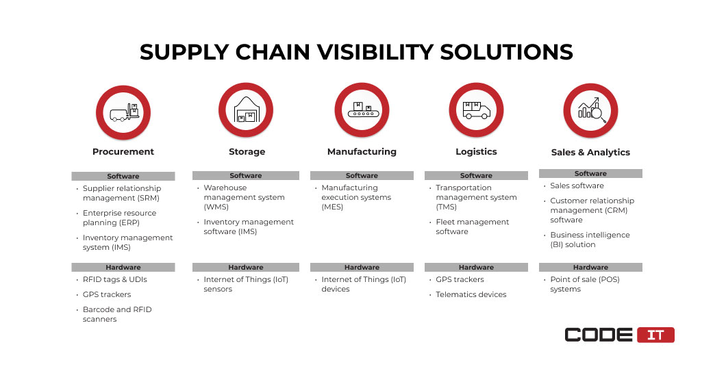 Supply chain visibility solutions
