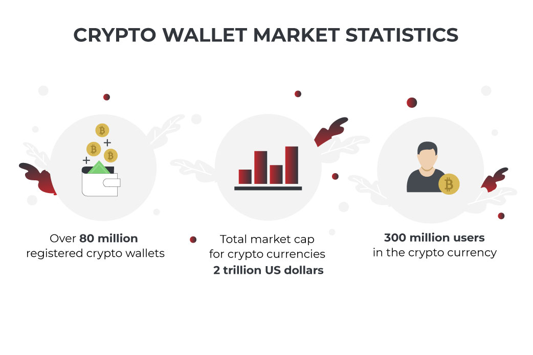 Crypto Wallet Market