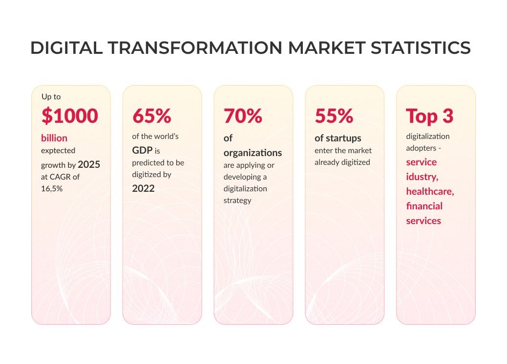 digital transformation market statistics