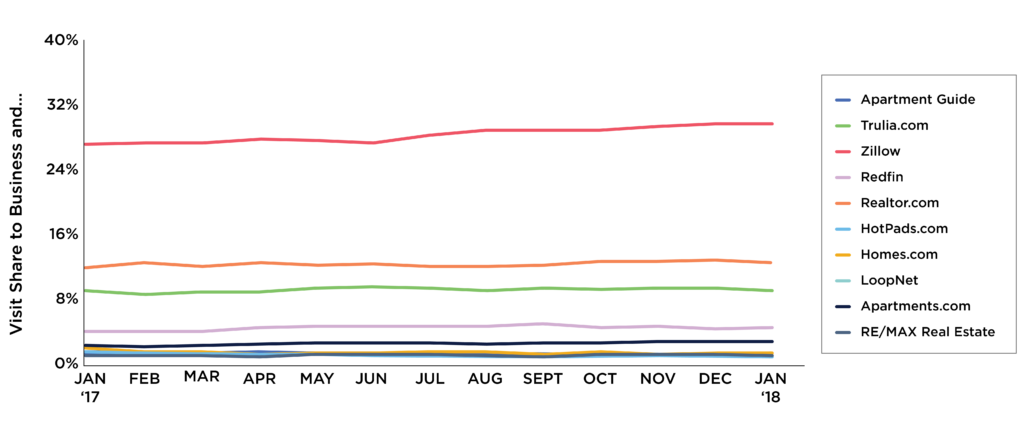 Comparison of Real Estate Apps (Statistics)