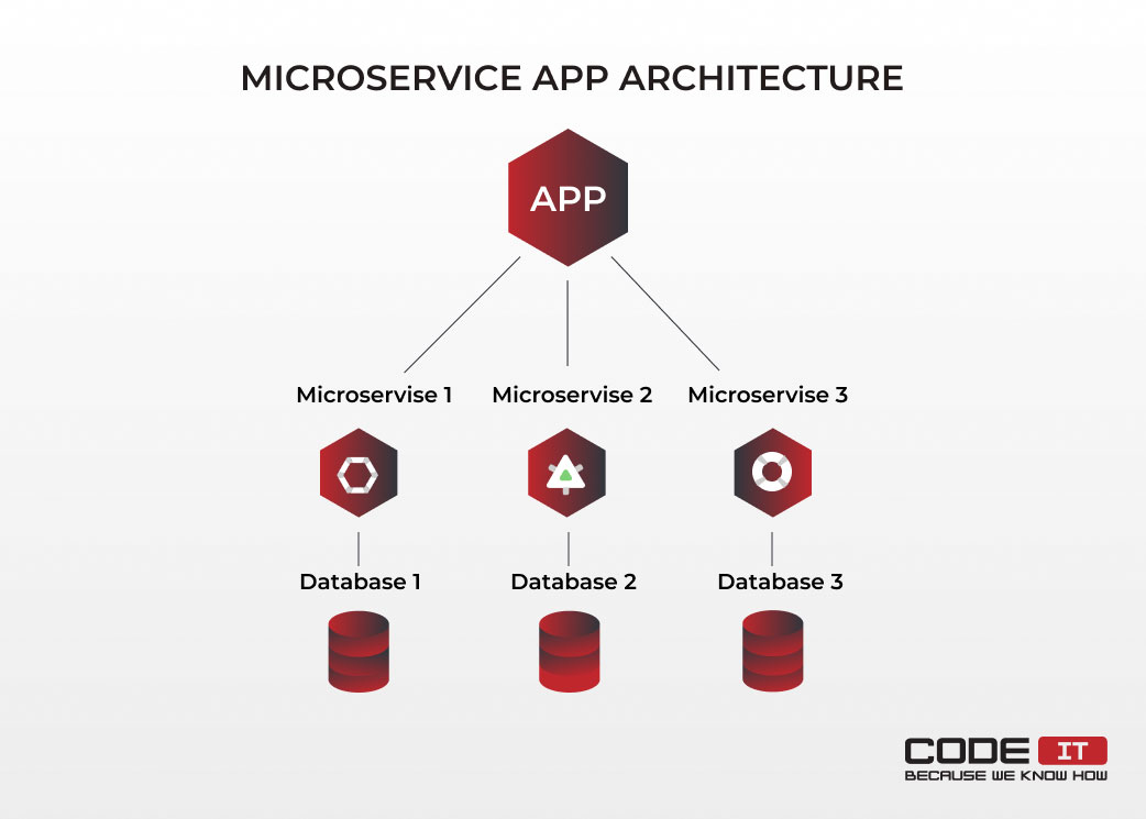 microservice architecture