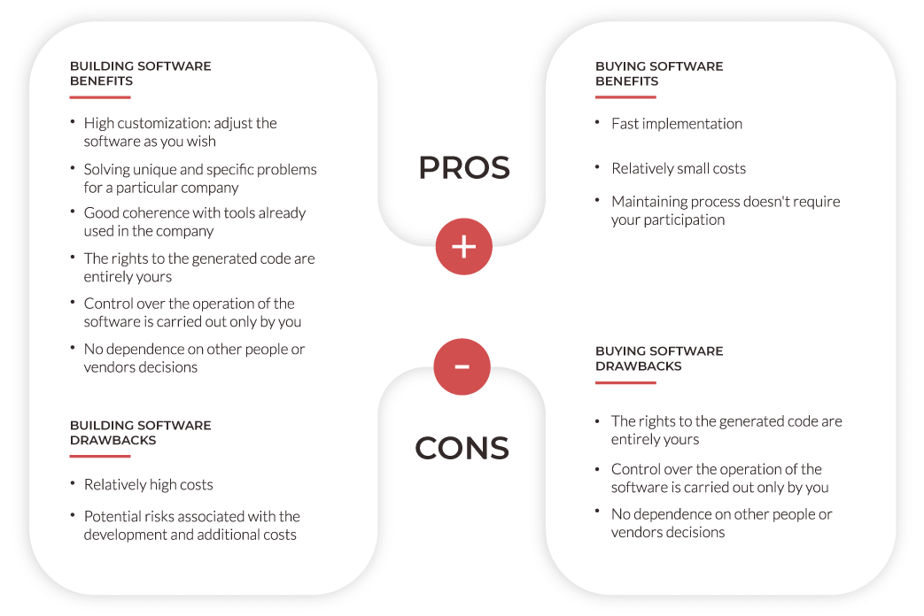 build vs buy software - pros and cons