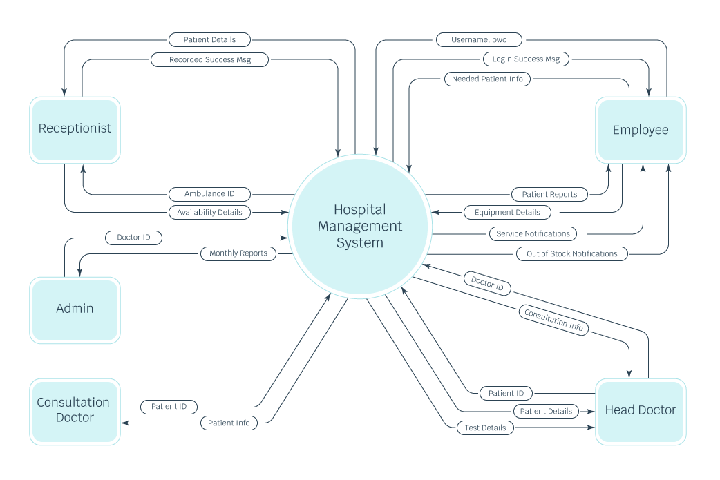 hospital management system