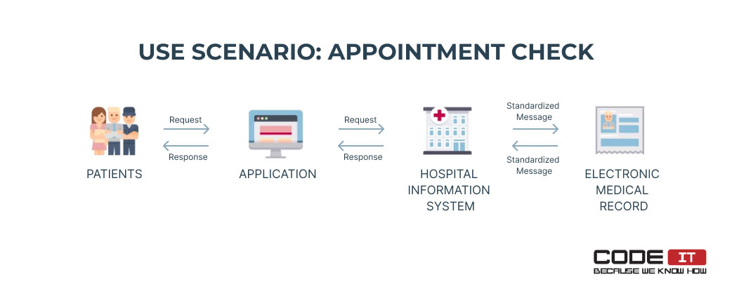 interoperability to check appointment