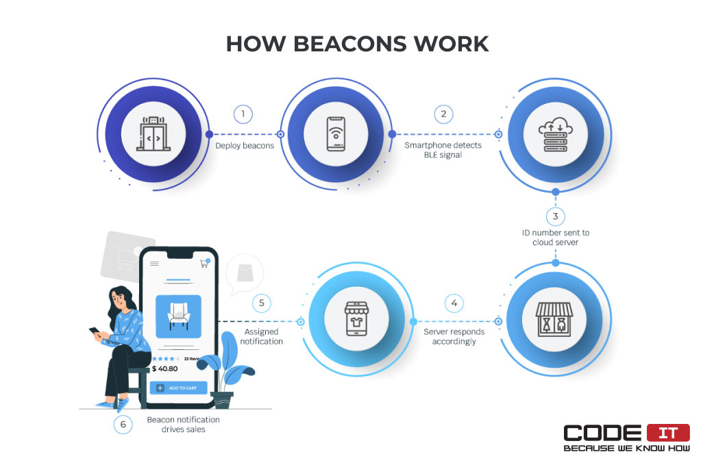 how beacons work