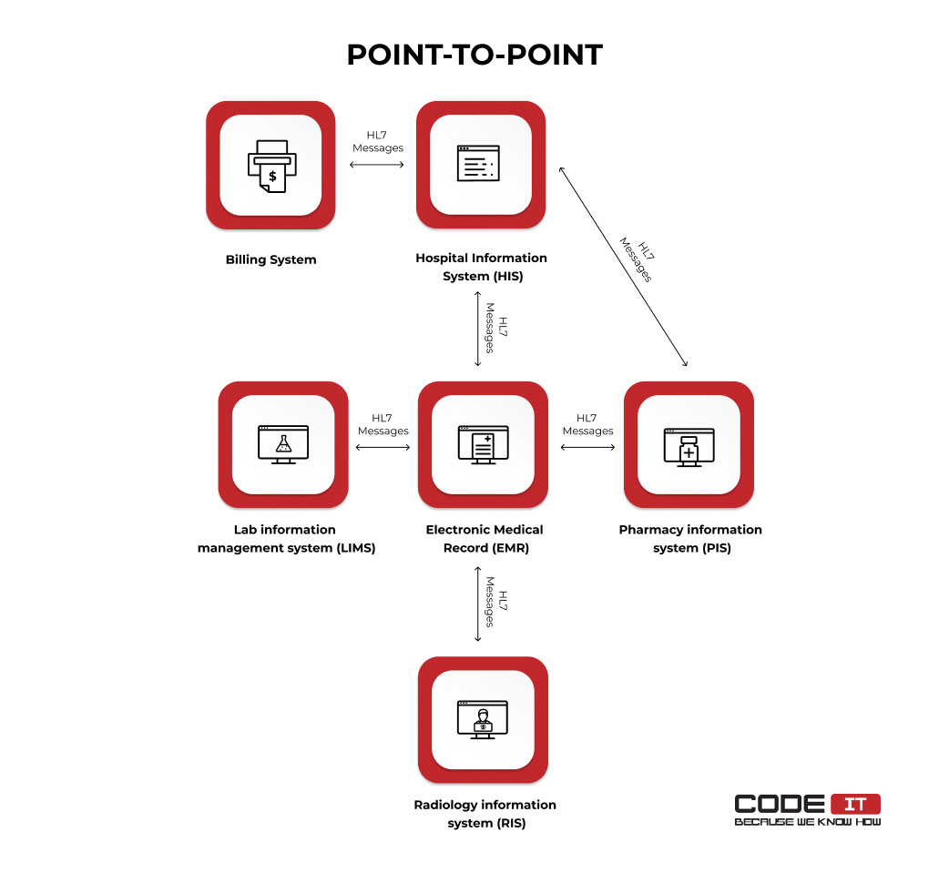 HL7 interface integration point-to-point approach