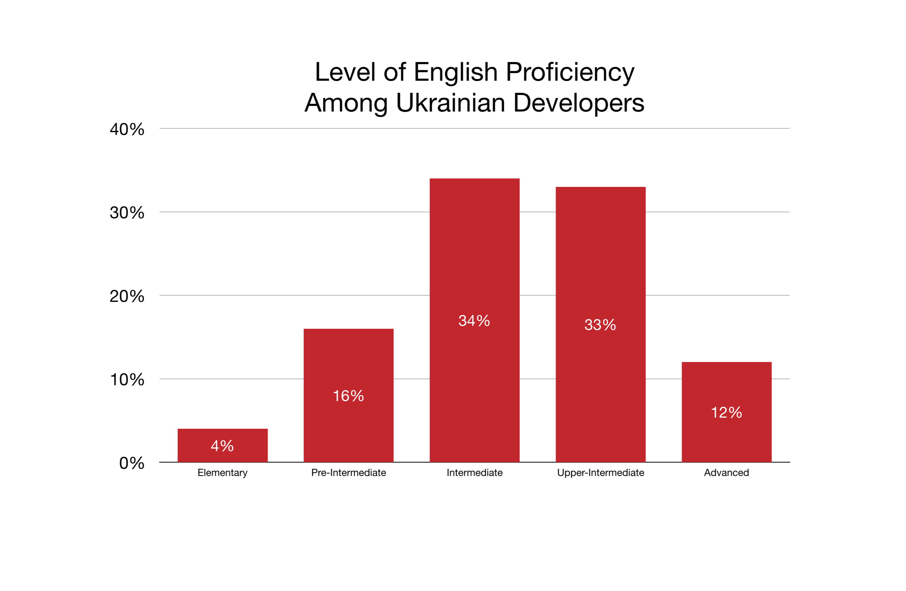 Level of English Proficiency Among Ukrainian Developers